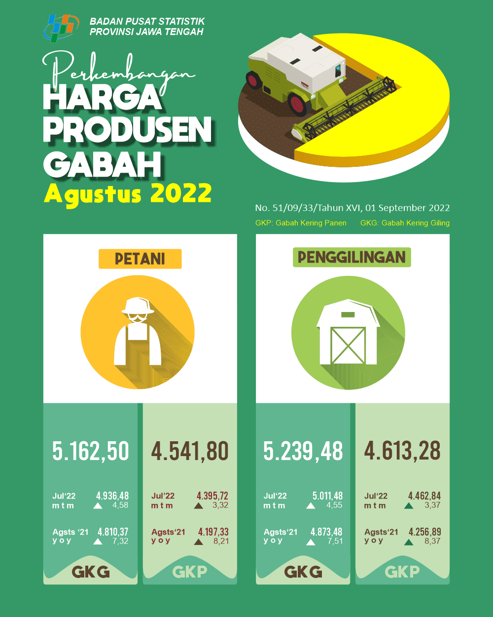 The Central Java Farmer's Exchange Rate in August 2022 was 105.38 or an increase of 1.02 percent