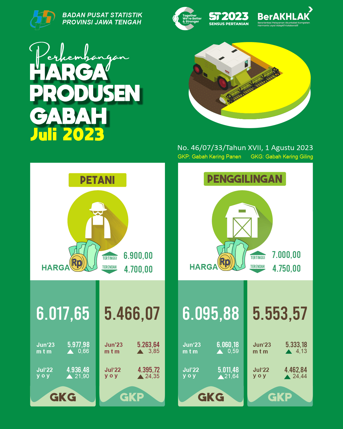 In July 2023 in Central Java the Central Java Peasant Exchange Rate was 108.93 (down -0.58%); Agricultural Business Exchange Rate of 110.48 (down -0.59%)