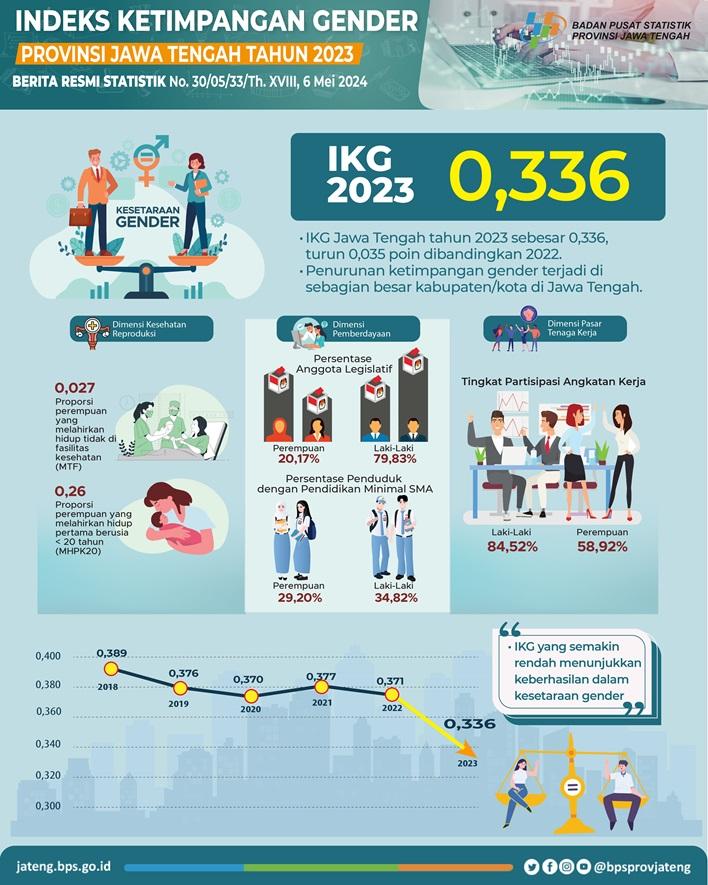 Gender Inequality Index (IKG) 2023 Central Java Province