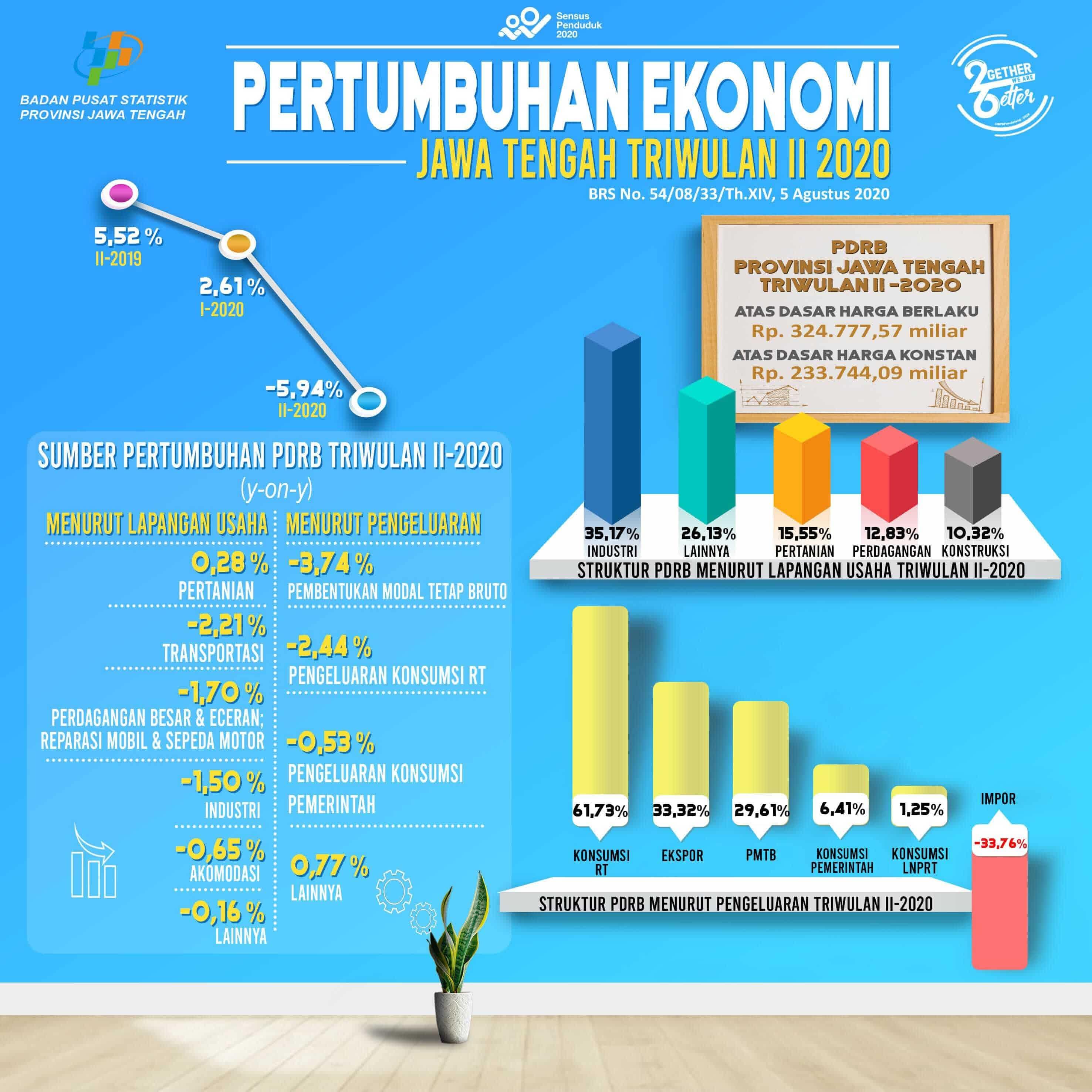 Jawa Tengah's economy experienced a contraction of -5.94 percent in the second quarter of 2020