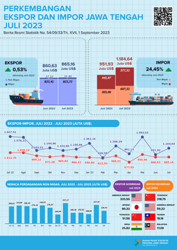 Development Central Java Export And Import July 2023