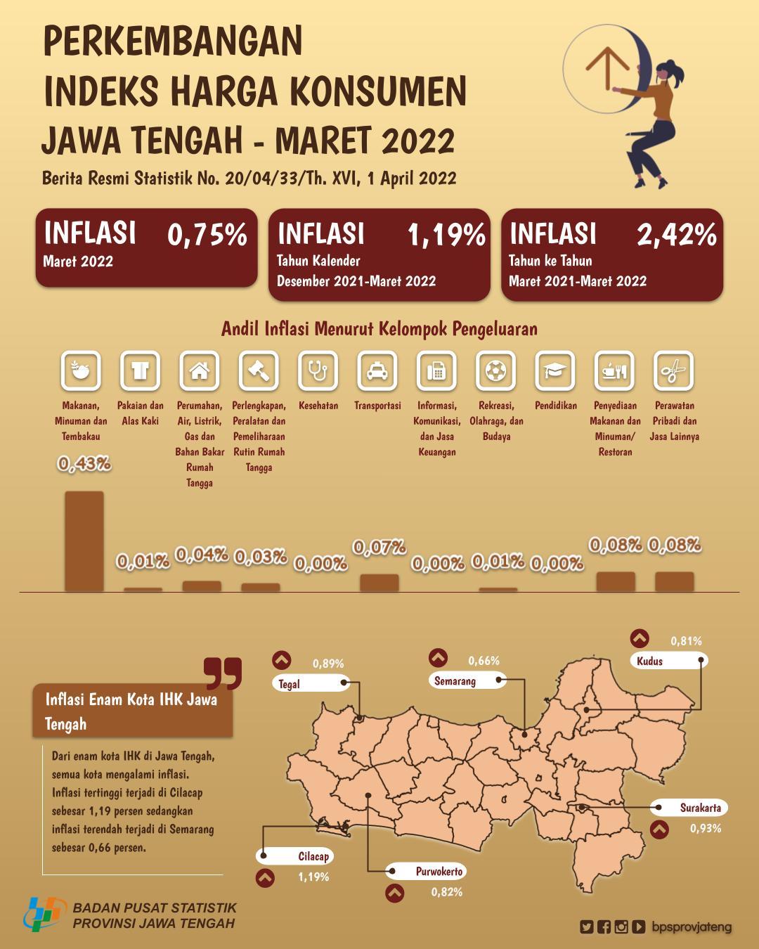 March 2022 Central Java Experiences Inflation of 0.75 percent, the highest inflation in Cilacap City is 1.19 percent.