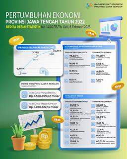 Pertumbuhan Ekonomi Jawa Tengah Triwulan IV-2022