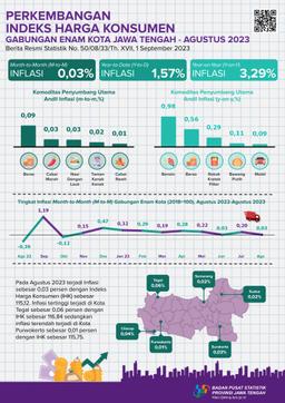 Perkembangan Indeks Harga Konsumen Gabungan Enam Kota Di Jawa Tengah Agustus 2023