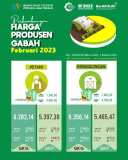 Pada Februari 2023 Di Jawa Tengah Nilai Tukar Petani Jawa Tengah Sebesar 109,00 (Naik 0,26 %) Nilai Tukar Usaha Pertanian Sebesar 109,96 (Naik 0,37 %)