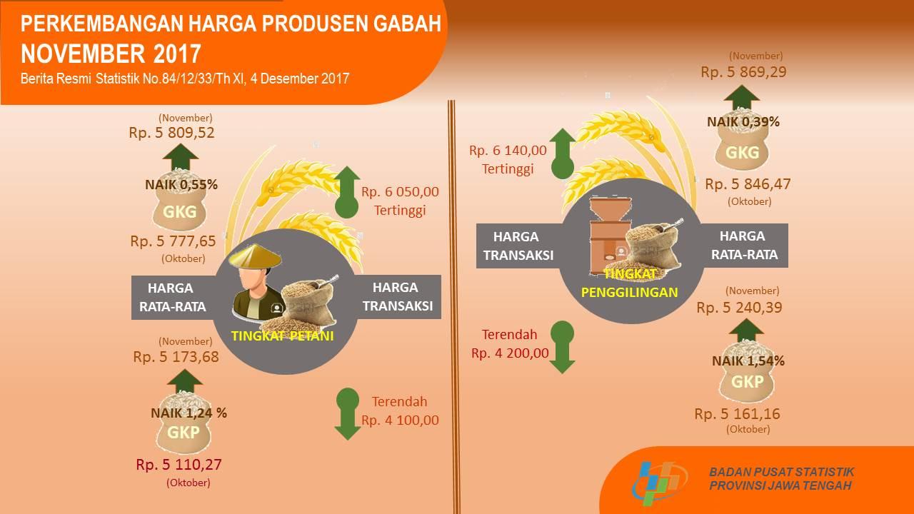 Farmer Terms of Trade Jawa Tengah on November 2017 amounted to 103.43 or increased 0.45 percent