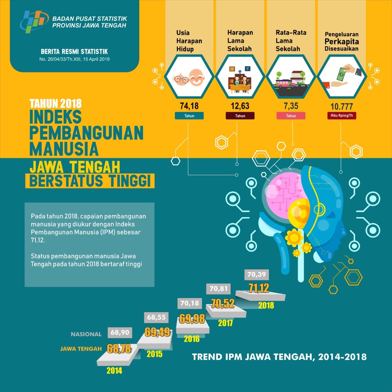 Jawa Tengah's HDI  2018 is 71.12