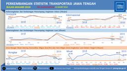 January 2019 The Number Of Domestic Flight Passengers Coming To Jawa Tengah Fell By 26.36 Percent