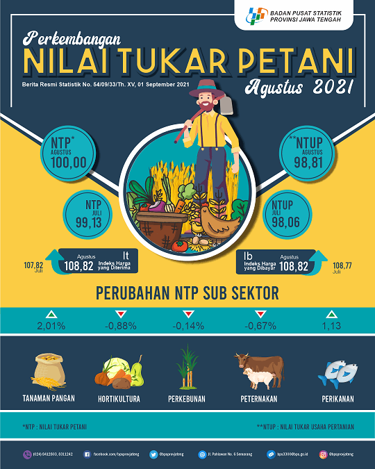 Nilai Tukar Petani Jawa Tengah Agustus 2021 sebesar 100,00 atau naik 0,89  persen 