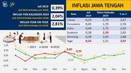 Central Java Inflation Release July 2019