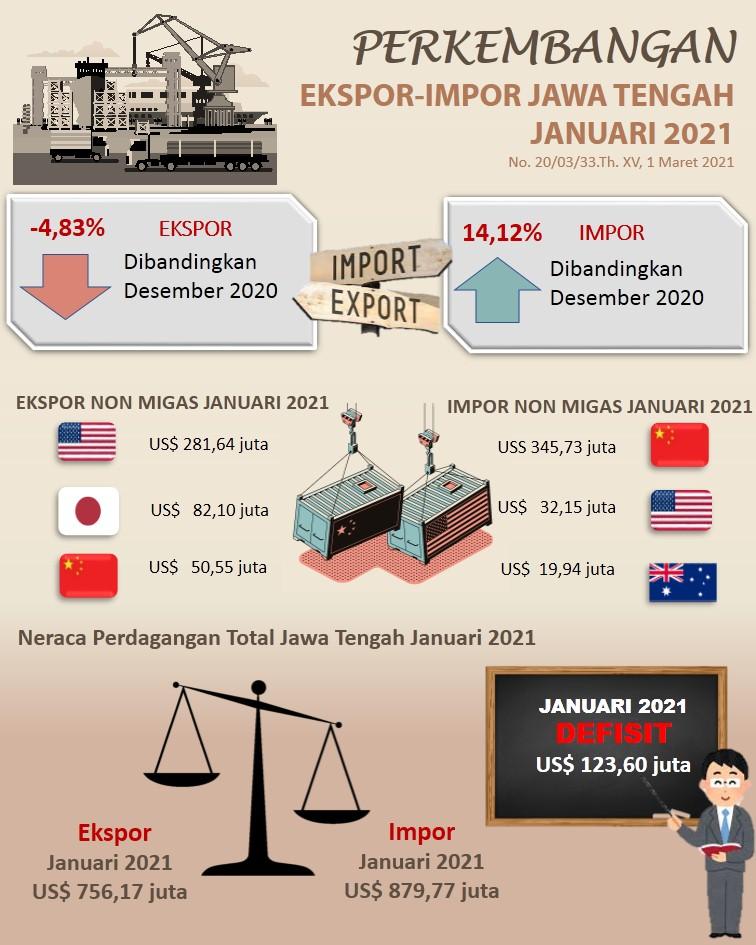 Nilai ekspor Jawa Tengah Januari 2021 sebesar US$ 756,17 juta