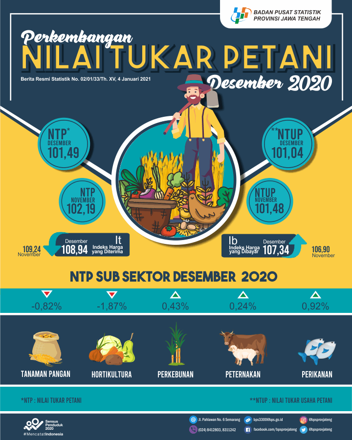 Nilai Tukar Petani Jawa Tengah Desember 2020 sebesar 101,49 atau turun -0,69  persen