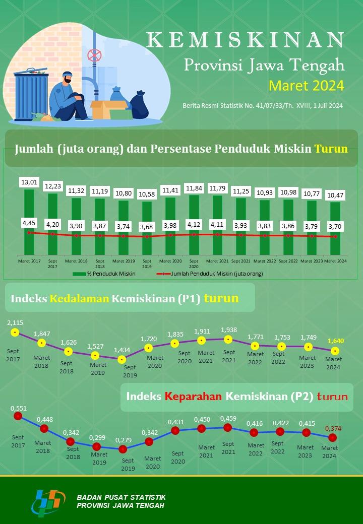 Poverty of Jawa Tengah Province March  2024