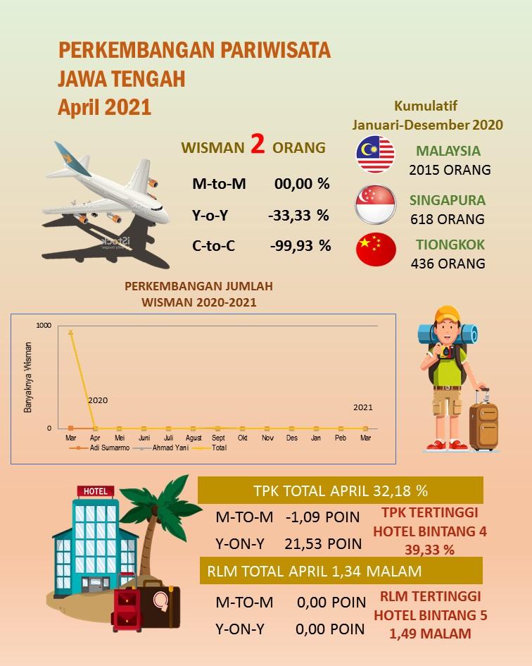 Tingkat Penghunian Kamar (TPK) hotel berbintang di Jawa Tengah pada bulan April 2021 tercatat sebesar 32,18 persen