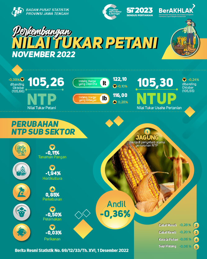 Perkembangan Nilai Tukar Petani  dan Harga Produsen Gabah  Jawa Tengah November 2022 