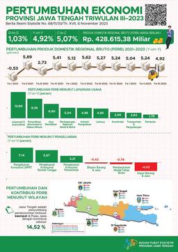 Central Java Economic Growth In Quarter III-2023 Grew 1.03 Percent (Q-To-Q), Grew 4.92 Percent (Y-On-Y) And Cumulative Central Java Economy Up To Quarter III-2023 Grew 5.07 Percent ( C-To-C)