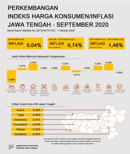 September 2020 Jawa Tengah Mengalami Inflasi Sebesar 0,04 Persen. Inflasi Tertinggi Terjadi Di Kota Surakarta Sebesar 0,09 Persen