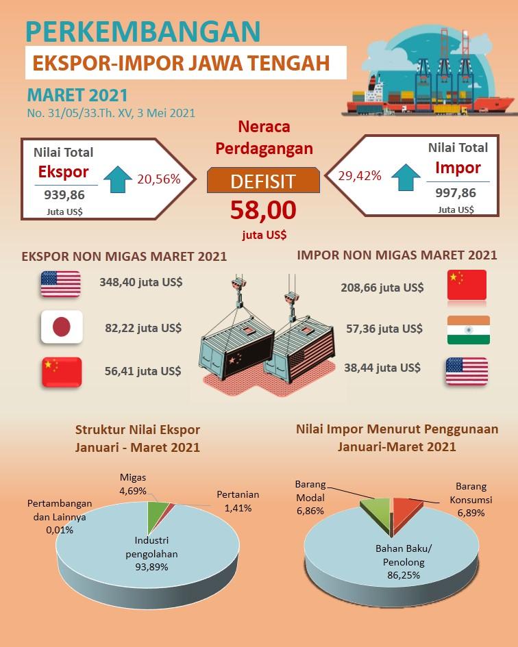 Ekspor Jawa Tengah Maret 2021 mencapai US$ 939,66 juta