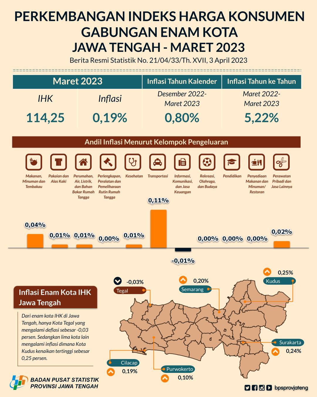 March 2023 Development of the Combined Consumer Price Index for Six Cities in Central Java experienced an inflation of 0.19 percent. with the highest inflation in the Kudus City of 0.25 percent.