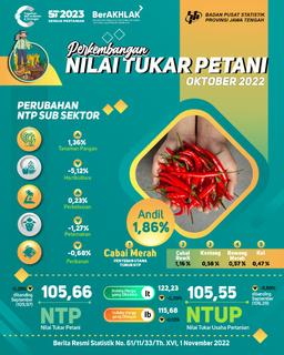 Central Java Farmers Exchange Rate In October 2022 Was 105.66 Or Decreased -0.29 Percent The Price Of Milled Dry Grain (GKG) At The Farmer Level In September 2022 Rose 0.70 Percent And Harvested Dry Grain (GKP) Rose 2.87 Percent