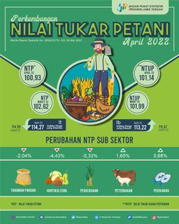 Nilai Tukar Petani Jawa Tengah April 2022 Sebesar 100,93 Atau Turun -1,64 Persen Harga Gabah Kering Giling Di Tingkat Petani Turun -5,95 Persen Dan Gabah Kering Panen Turun -4,67 Persen