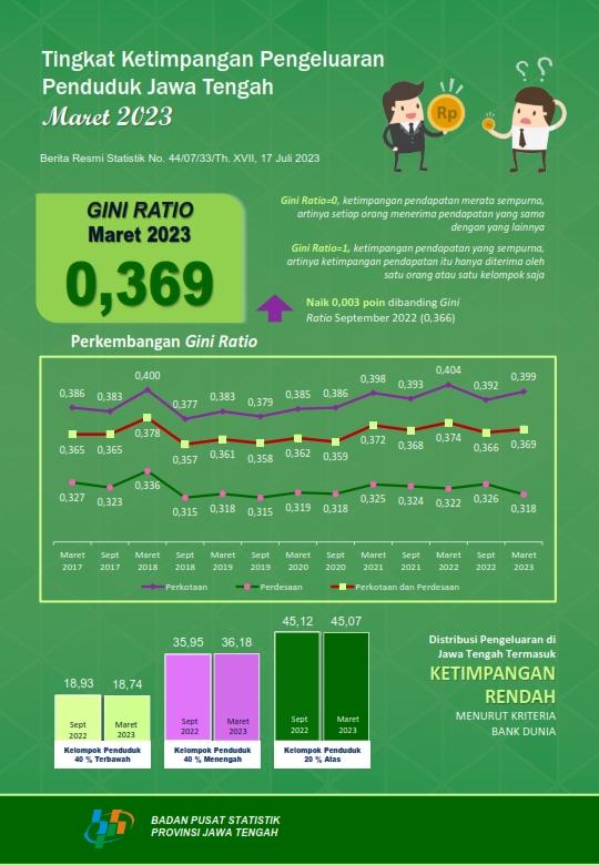 Gini Ratio Maret  2023 tercatat sebesar 0,369