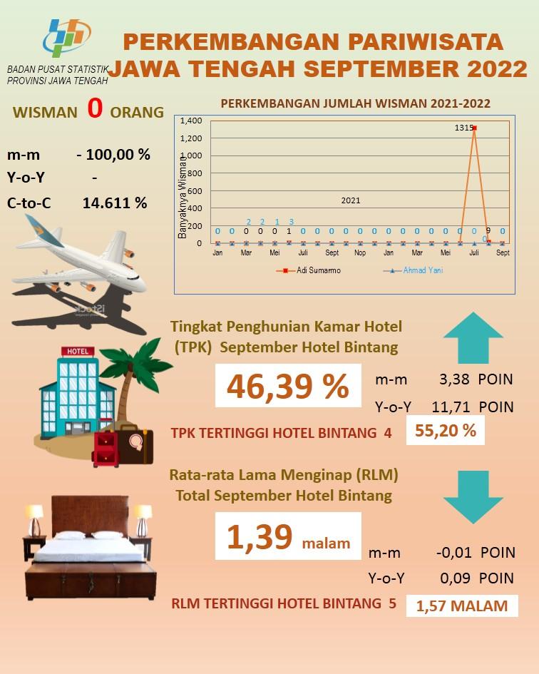 Perkembangan Statistik Pariwisata Jawa Tengah September 2022 