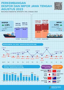 In August 2023, Central Javas Exports Reached US$ 885.75 Million, While Central Javas Imports Reached US$ 1,241.26 Million And Central Javas Trade Balance Had A Deficit Of US$ 355.51 Million.