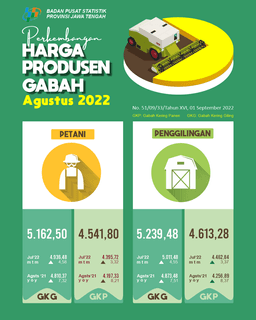 Nilai Tukar Petani Jawa Tengah Agustus 2022 Sebesar 105,38 Atau Naik 1,02 Persen