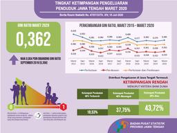 Gini Ratio Maret 2020 Tercatat Sebesar 0,362, Naik Dibanding September 2019 Yang Sebesar 0,358