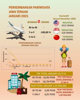 TPK Hotel Berbintang Di Jawa Tengah Pada Bulan Januari 2022 Sebesar 39,38 Persen Rata-Rata Lama Menginap (RLM) Tamu Hotel Bintang 1,35.