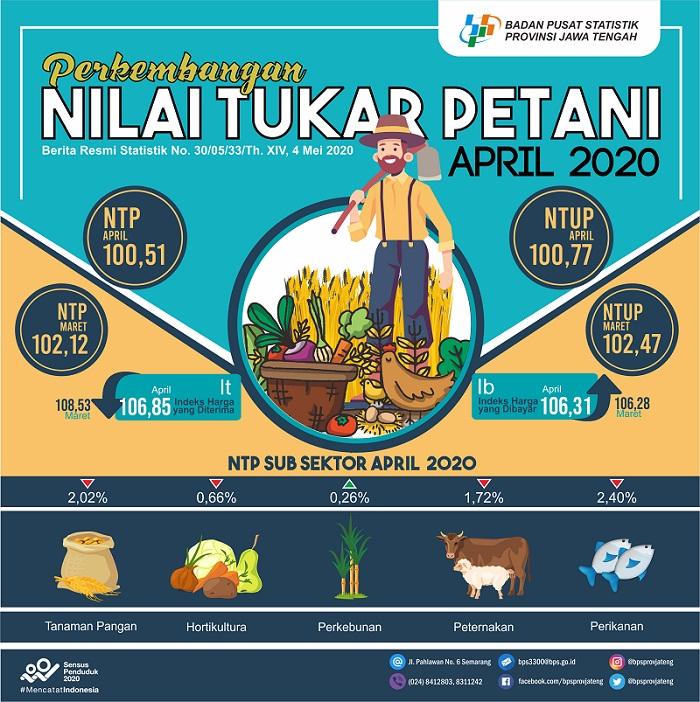 Jawa Tengah Farmer Exchange Rates (NTP) in April 2020 amounted to 100.51, down 1.58 percent