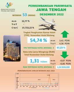 TPK Star Hotels In Central Java In December 2022 Amounted To 54.74 Percent Average Length Of Stay (RLM) Of 1.31 Star Hotel Guests