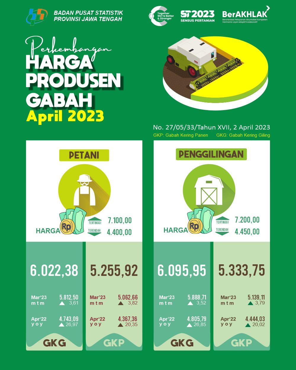 Perkembangan Nilai Tukar Petani dan Harga Produsen Gabah Jawa Tengah April 2023 