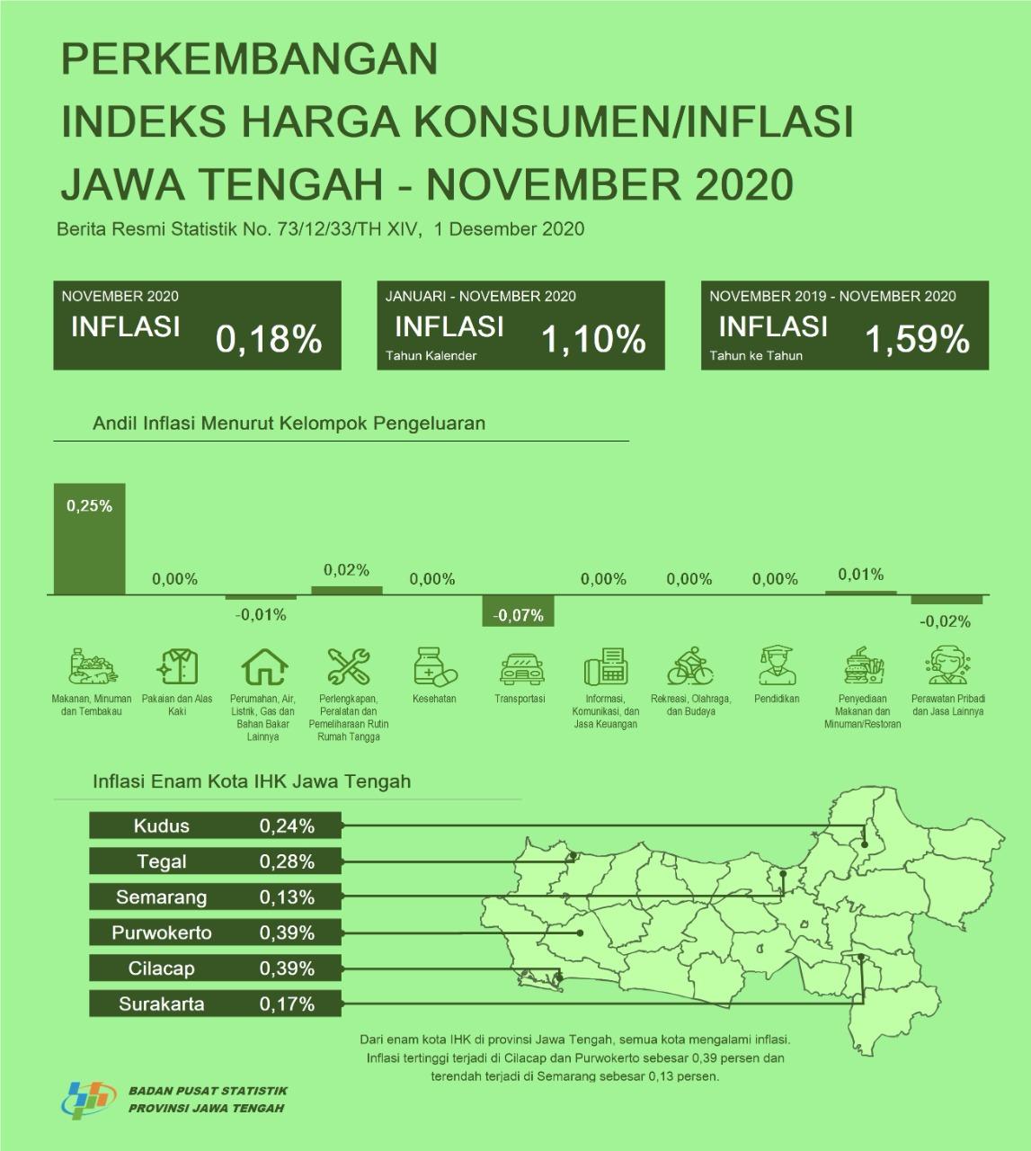 November 2020 Jawa Tengah mengalami inflasi sebesar 0,18 persen