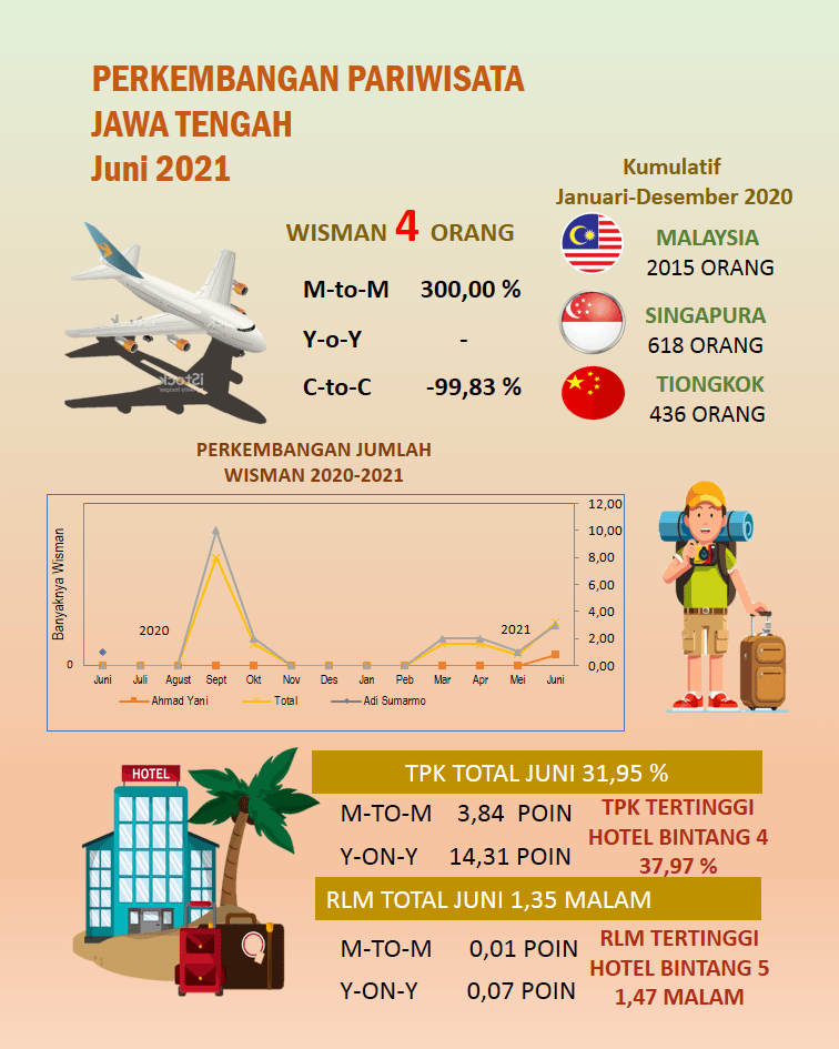 TPK Hotel berbintang di Jawa Tengah pada bulan Juni 2021 sebesar 31,95 persen.   