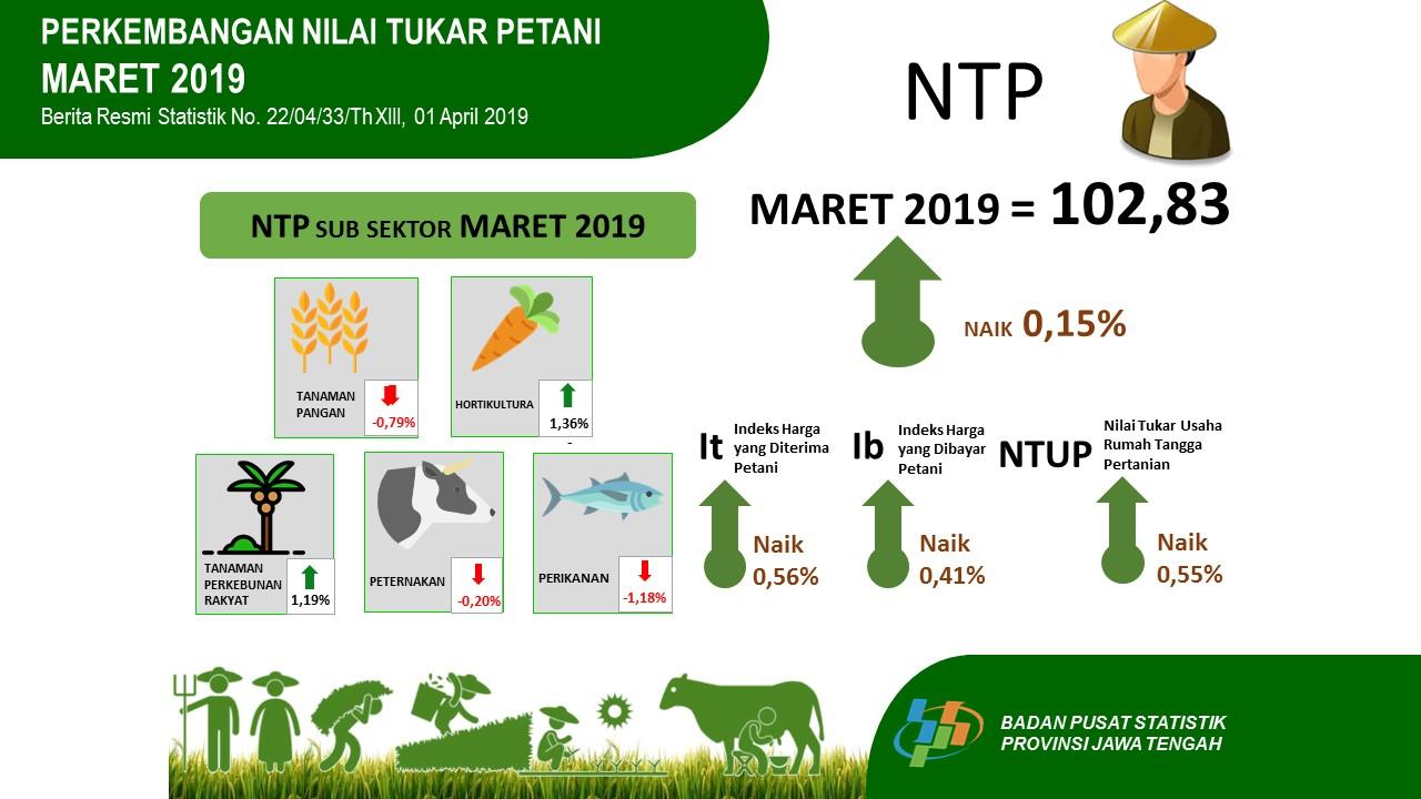 Nilai Tukar Petani (NTP) Maret 2019 sebesar 102,83 atau naik  0,15 persen