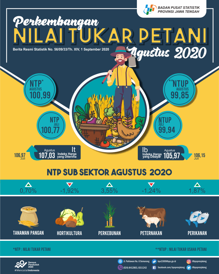 Nilai Tukar Petani Jawa Tengah Agustus 2020 sebesar 100,99 atau naik 0,22  persen