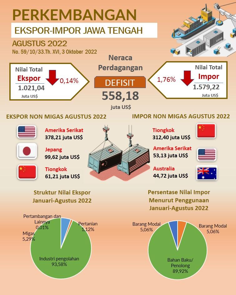 In August 2022 Central Java's exports reached US$ 1,021.04 million; Imports reached US$ 1,579.22 million and the Trade Balance Deficit was US$ 558.18 million