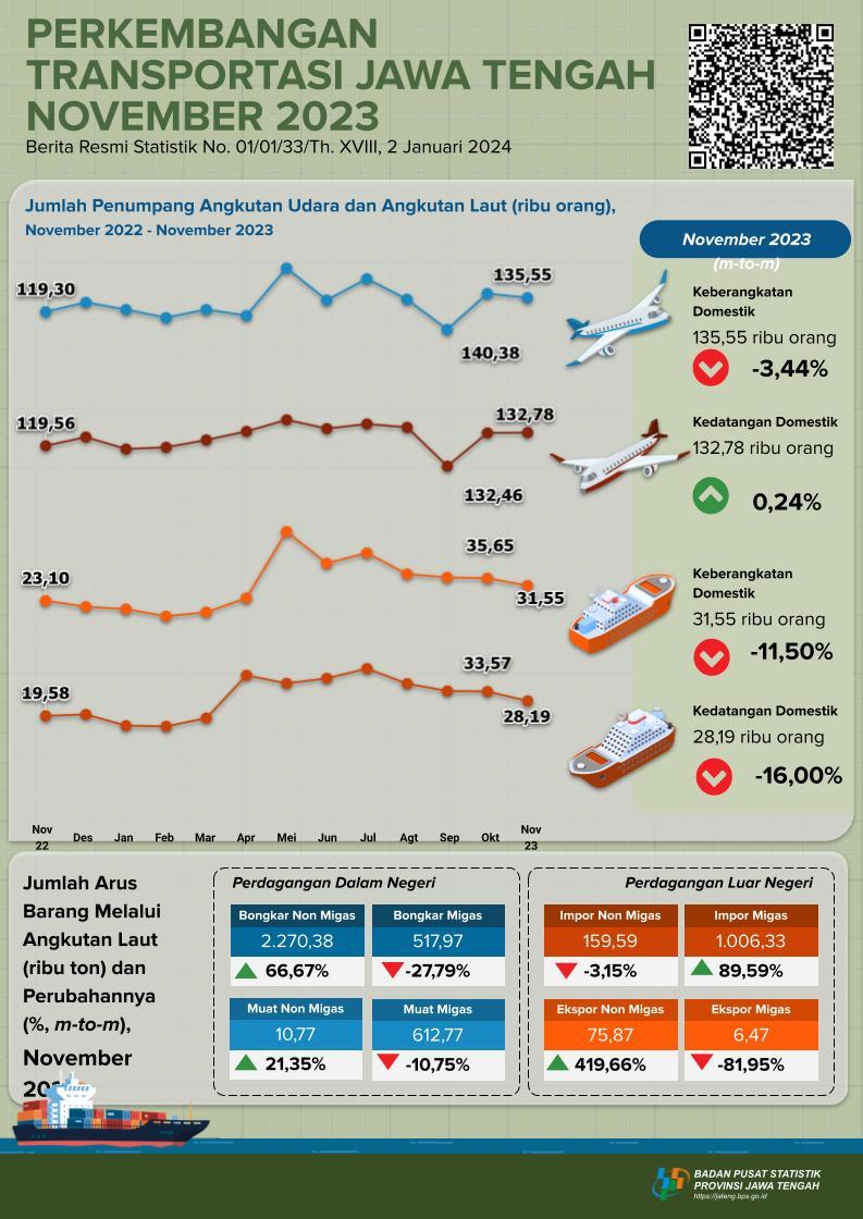 Perkembangan Statistik Transportasi Jawa Tengah November 2023 