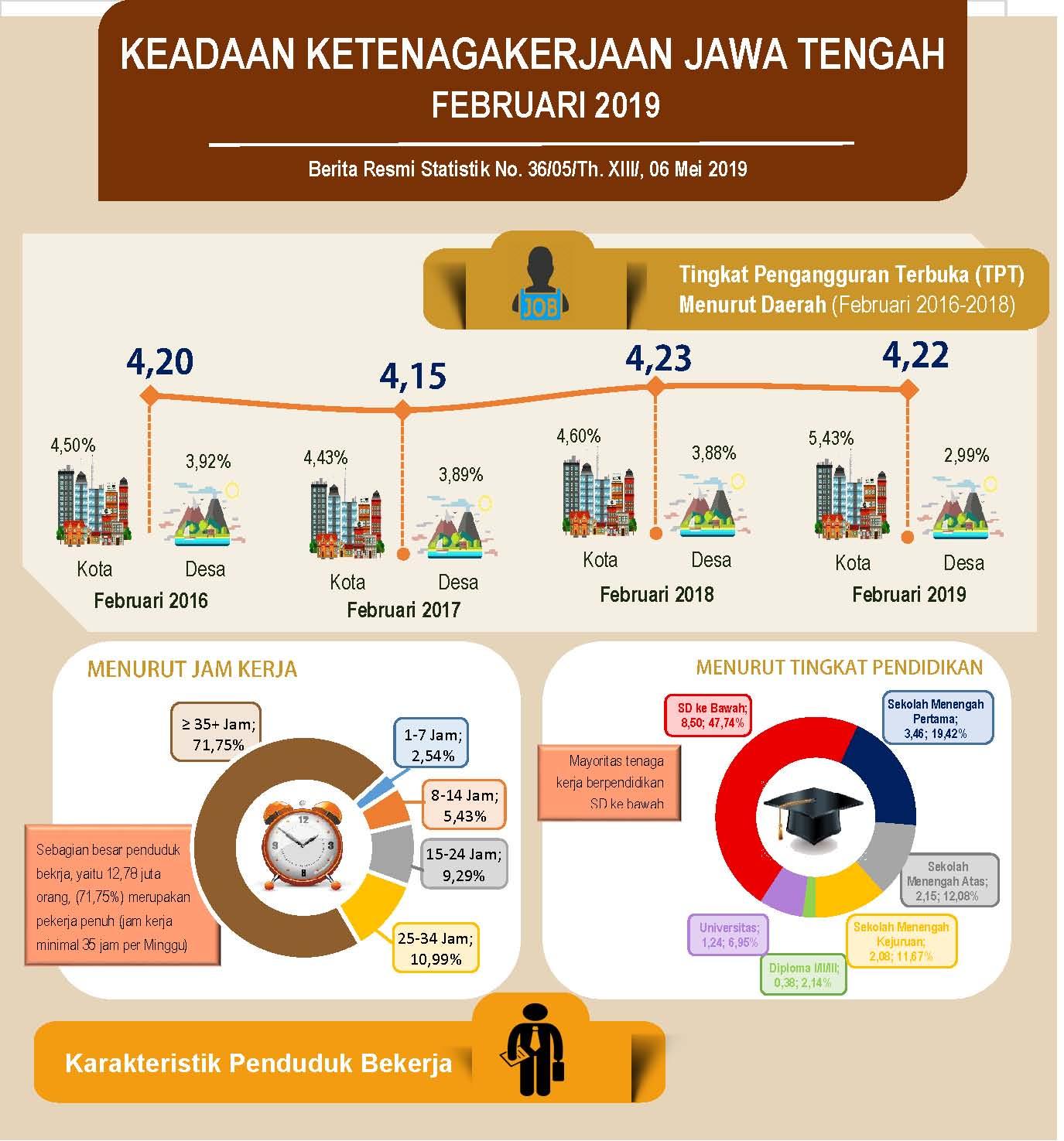 Februari 2019: Tingkat Pengangguran Terbuka (TPT) sebesar 4,22 persen