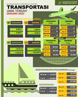 Pada Bulan Januari 2022 Jumlah Penumpang Penerbangan Domestik Ke Jawa Tengah  Sebanyak 80.474 Orang, Turun 5,14 Persen Sedangkan Jumlah Kedatangan (Debarkasi) Penumpang Angkutan Laut Tercatat 14.635 Orang Naik 0,21 Persen.