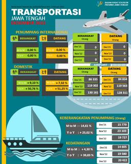 Pada Bulan Desember 2022 Jumlah Penumpang Penerbangan Domestik Ke Jawa Tengah Sebanyak 128.311 Orang, Naik 7,32 Persen Sedangkan Jumlah Kedatangan (Debarkasi) Penumpang Angkutan Laut Tercatat 20.422 Orang Naik 4,30 Persen.