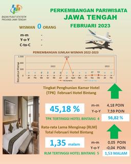 TPK For Star Hotels In Central Java In February 2023 Was 45.18 Percent Average Length Of Stay (RLM) Of 1.35 Star Hotel Guests