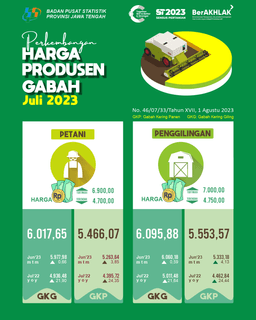 Pada Juli 2023 Di Jawa Tengah Nilai Tukar Petani Jawa Tengah Sebesar 108,93 (Turun -0,58 %) Nilai Tukar Usaha Pertanian Sebesar 110,48 (Turun -0,59 %)