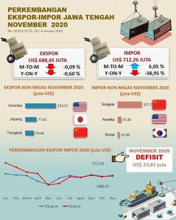 Neraca Perdagangan November 2020 di Jawa Tengah Mengalami Defisit Sebesar US $ 23,81 Juta