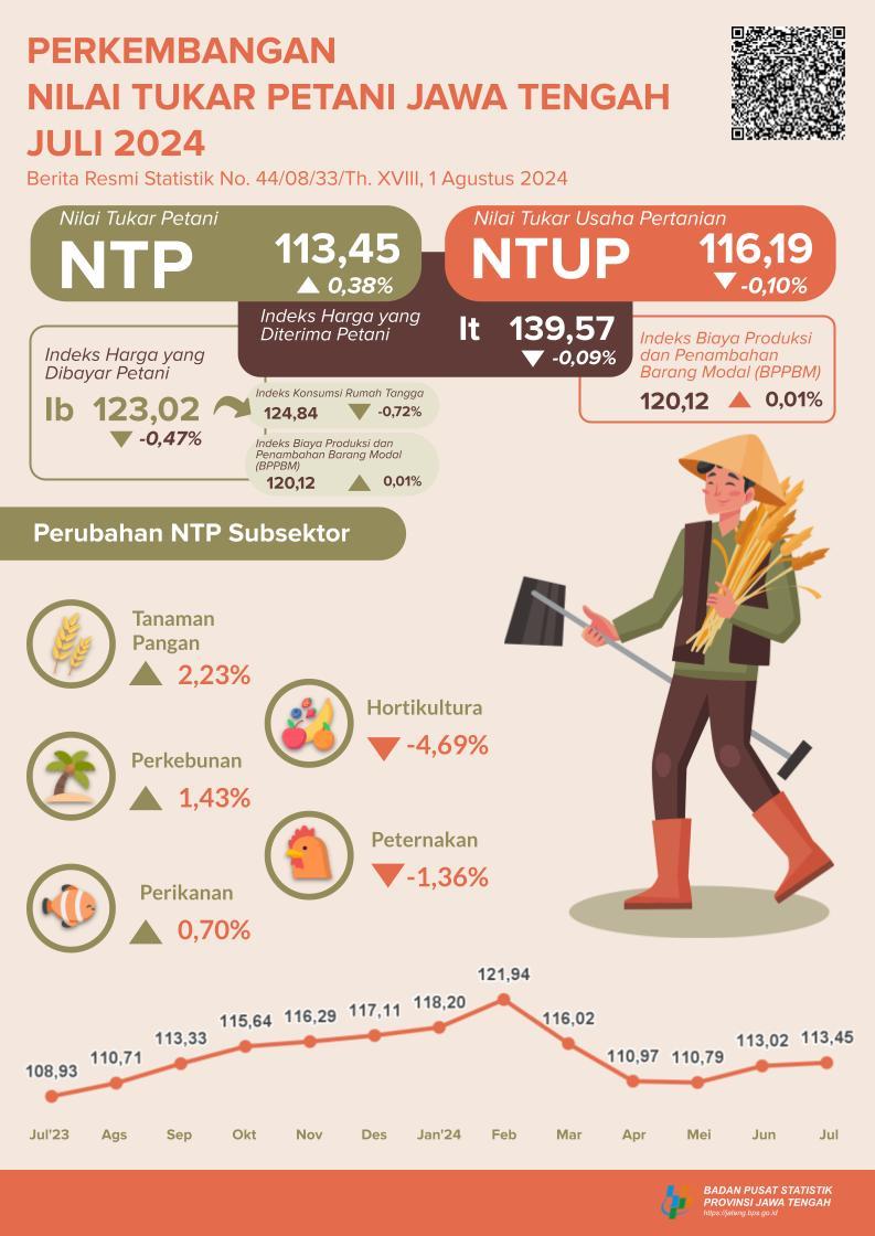 Development of Farmer Exchange Rates, Prices of Grain and Rice in Jawa Tengah Province July 2024