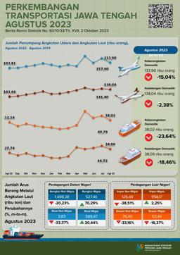 Pada Agustus 2023 Jumlah Penumpang Penerbangan Domestik Ke Jawa Tengah Sebanyak 138.036 Orang, Turun 2,38 Persen  Dan Jumlah Kedatangan (Debarkasi) Penumpang Angkutan Laut Sebanyak 38.090 Orang, Turun 18,46 Persen