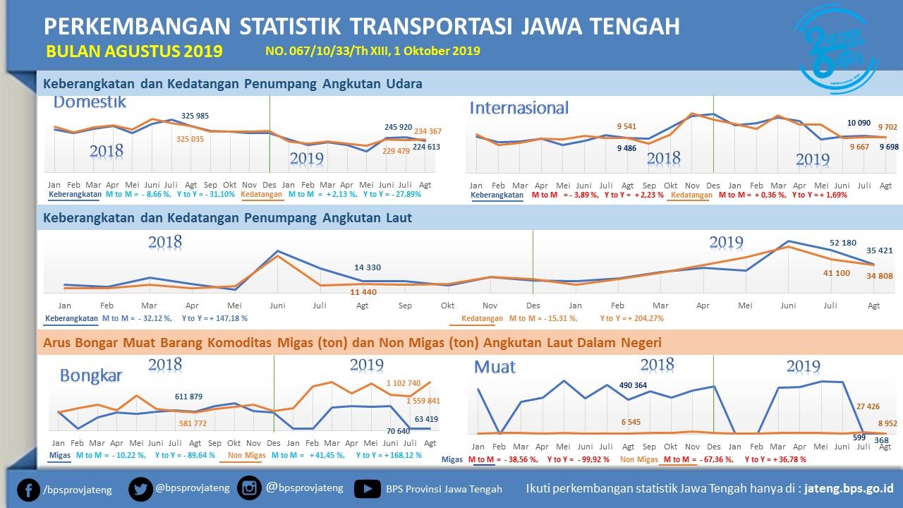 August 2019 The number of passengers on domestic flights coming to Jawa Tengah rose 2.13 percent