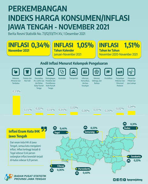 Inflasi Jawa Tengah November 2021 sebesar 0,34 persen. sedangkan inflasi tertinggi di Kota Tegal sebesar 0,46 persen. 